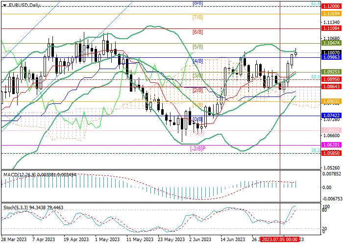 EUR/USD: HIGH POTENTIAL FOR CONTINUATION OF UPWARD DYNAMICS IN THE ASSET