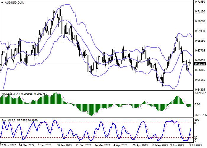 AUD/USD: THE INSTRUMENT RETREATS FROM LOCAL HIGHS OF JUNE 27