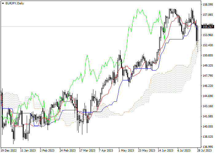EUR/JPY: ICHIMOKU INDICATORS ANALYSIS