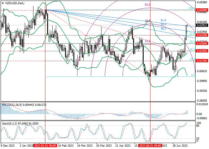 NZD/USD: FIBONACCI ANALYSE