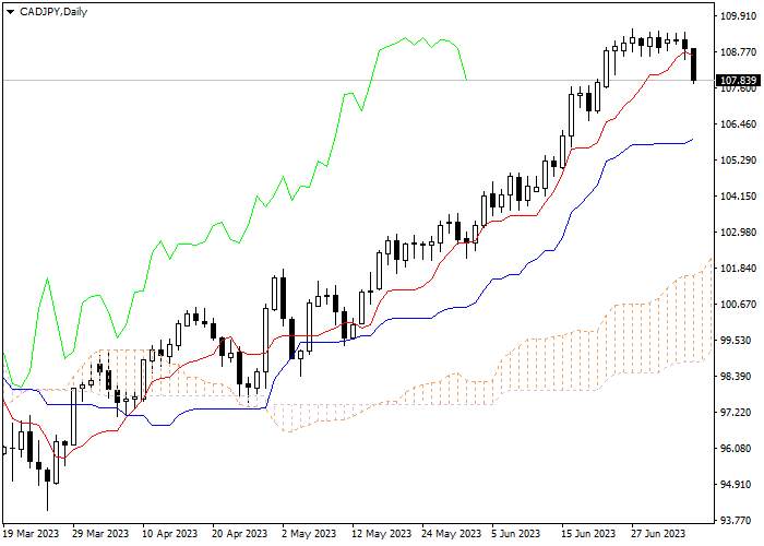 CAD/JPY: ICHIMOKU INDICATORS ANALYSIS