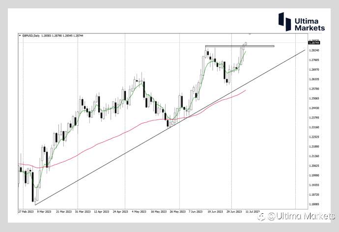 Ultima Markets：【行情分析】“妖镑”V型反转 今日日内多头强劲