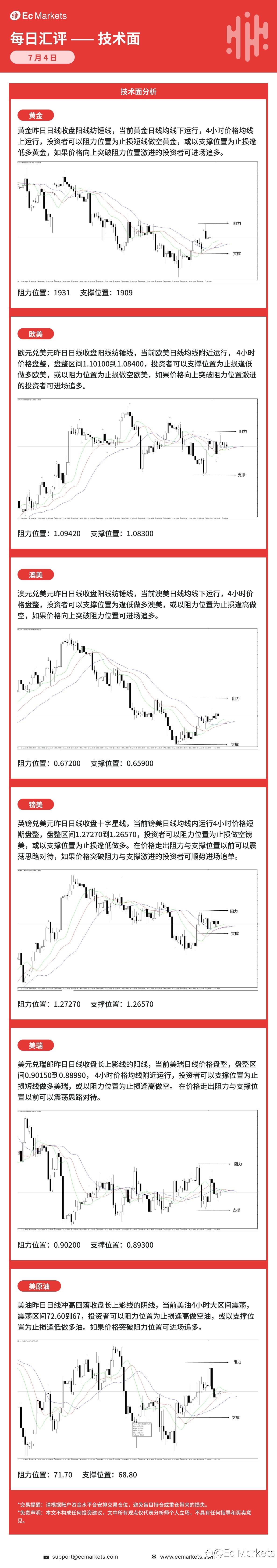 Ec Markets每日行情分析7月4日