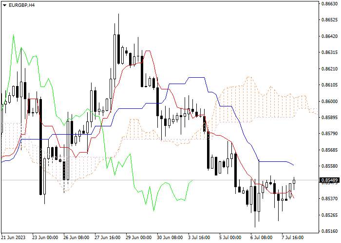 EUR/GBP: ICHIMOKU INDICATORS ANALYSIS