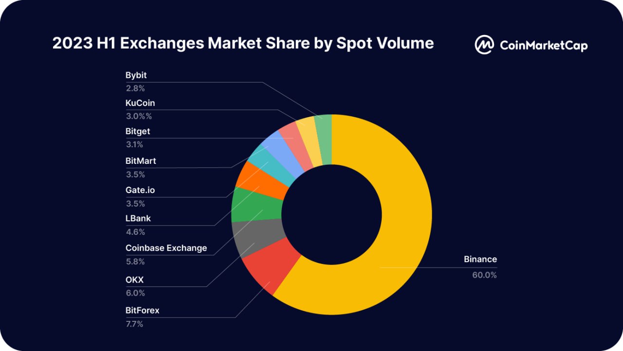 Coinmarketcap: Báo cáo toàn diện về hoạt động trao đổi (CEX & DEX) trong nửa đầu năm 2023