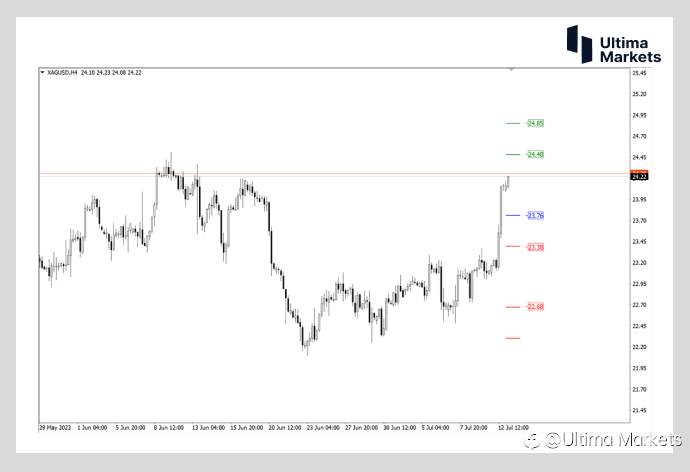 Ultima Markets：【行情分析】金银比仍超80 白银补涨概率较大