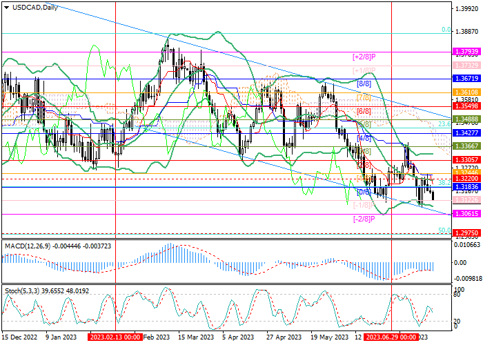 USD/CAD: PENURUNAN HARGA DAPAT BERLANJUT