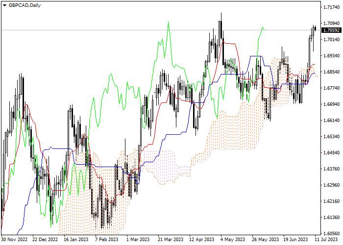 GBP/CAD: ICHIMOKU INDICATORS ANALYSIS
