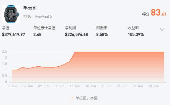 S12 赛季 | 重量组冠军@手表哥 分享时刻