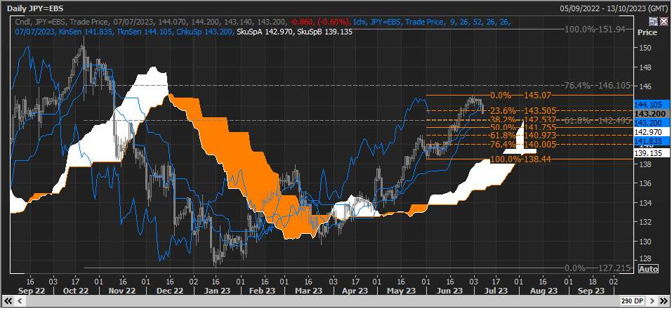 USD/JPY Sự sụt giảm của Nikkei đánh gục USD/JPY, khi giá giao ngay kết thúc vào thứ 6