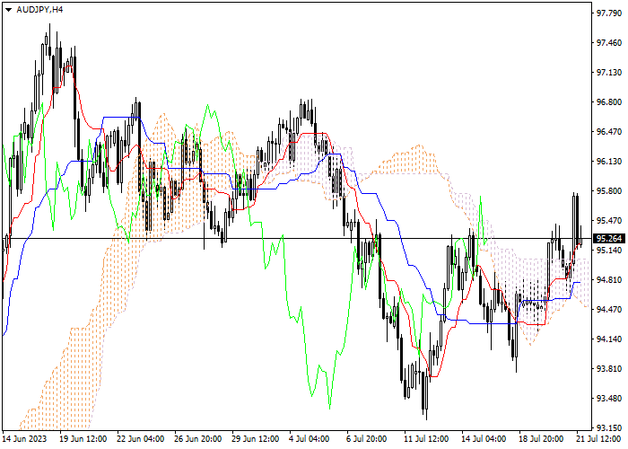 AUD/JPY: ICHIMOKU INDICATORS ANALYSIS