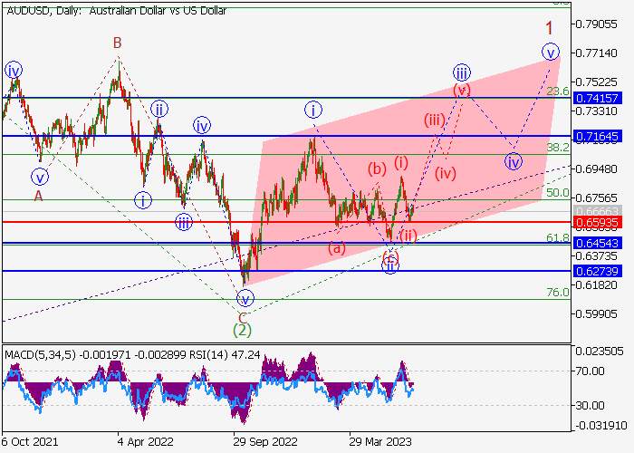 AUD/USD: ANALIZA FALOWA