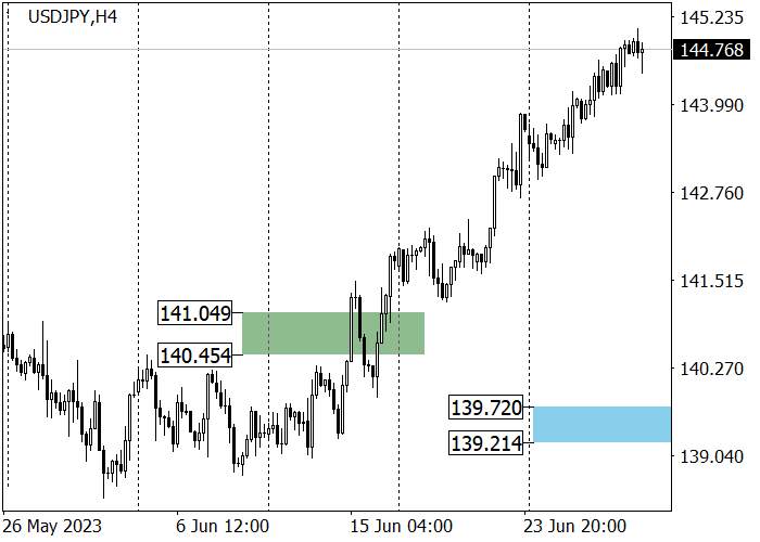 USD/JPY: AMERICAN STATISTICS SUPPORTED THE POSITIONS OF THE TRADING INSTRUMENT