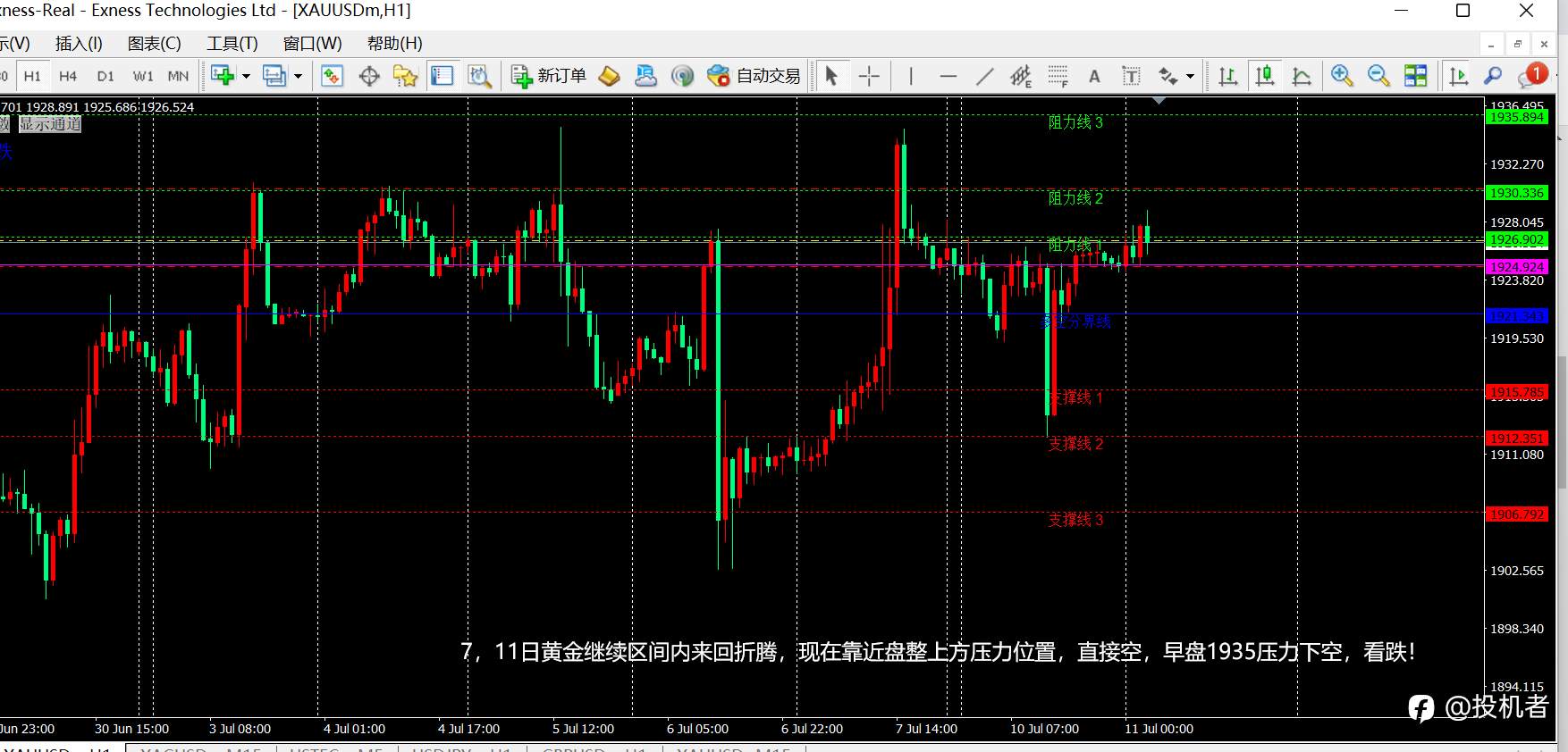 Exness:7.11今日现货黄金价格走势分析，黄金继续区间震荡，早盘1935压力干空！