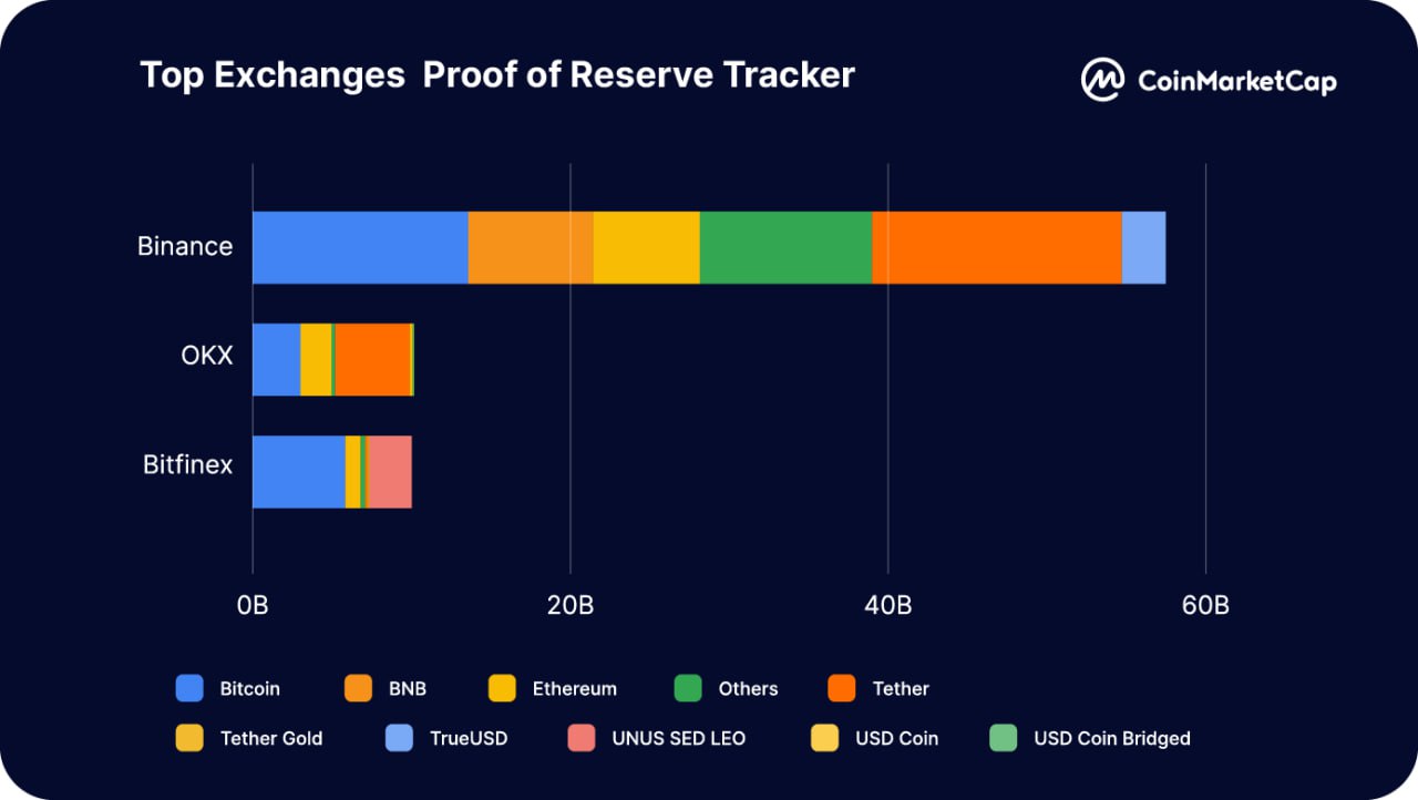 Coinmarketcap: Báo cáo toàn diện về hoạt động trao đổi (CEX & DEX) trong nửa đầu năm 2023