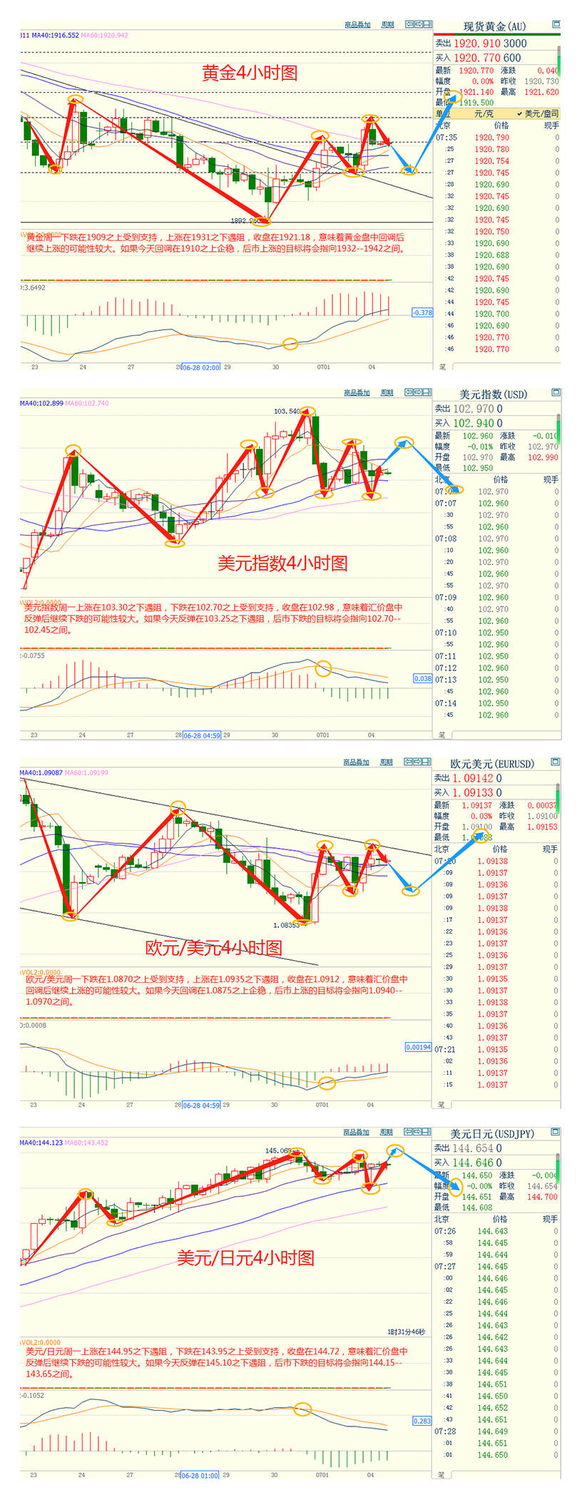 CWG资讯：美国经济数据疲软，美元波动不大；金价微涨，市场监测日元是否受到干预