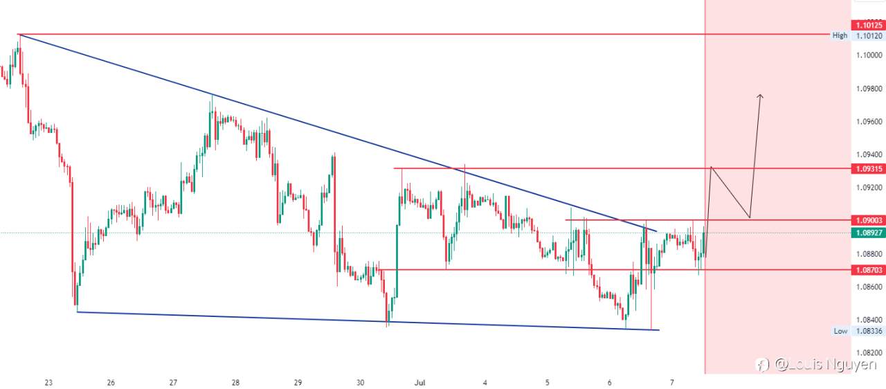 EURUSD 7/7