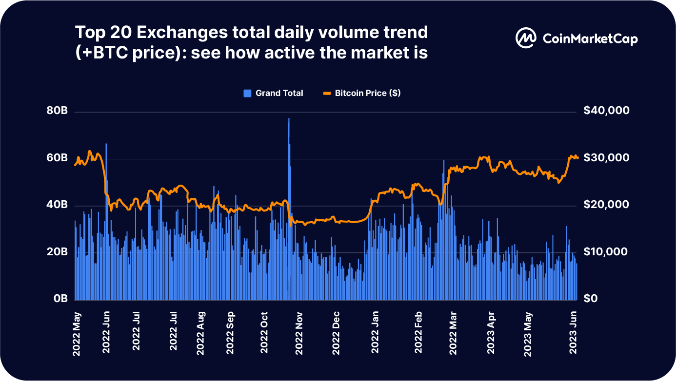 Coinmarketcap: Báo cáo toàn diện về hoạt động trao đổi (CEX & DEX) trong nửa đầu năm 2023