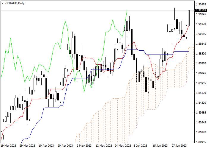 GBP/AUD: ICHIMOKU INDICATORS ANALYSIS