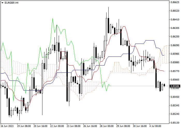 EUR/GBP: ICHIMOKU INDICATORS ANALYSIS
