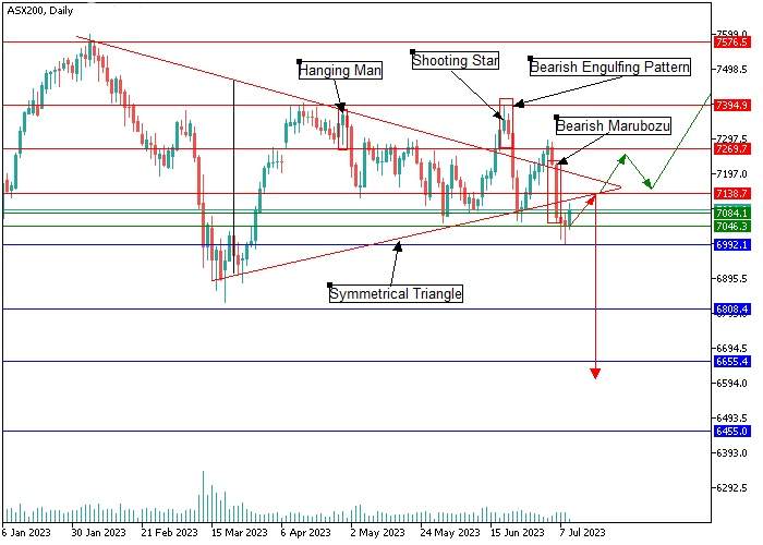 ASX 200: CANDLESTICK ANALYSIS