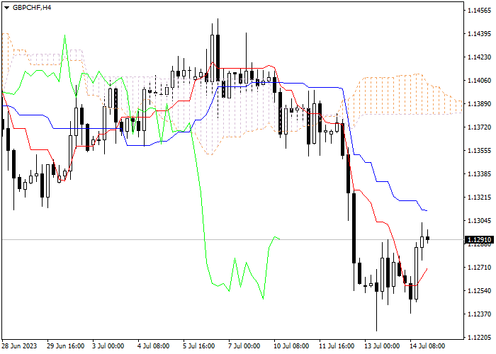 GBP/CHF: ICHIMOKU INDICATORS ANALYSIS
