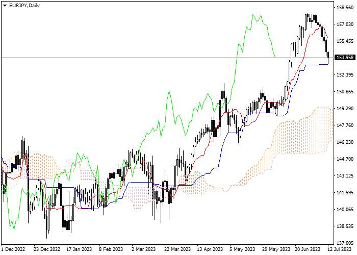 EUR/JPY: ICHIMOKU INDICATORS ANALYSIS