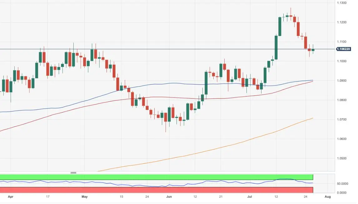 Analisis Harga EUR/USD: Tidak Kesampingkan Pelemahan Lebih Lanjut