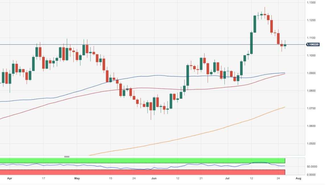 Analisis Harga EUR/USD: Tidak Kesampingkan Pelemahan Lebih Lanjut