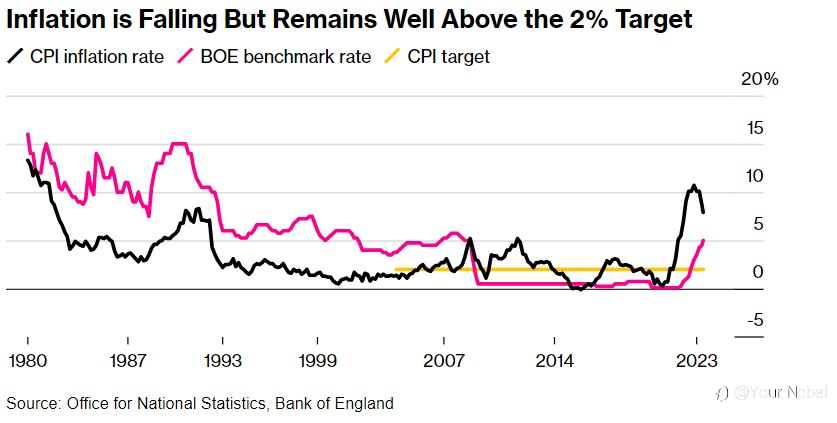 五个月以来首次下滑!英国通胀降至8%下方 释放什么信号?