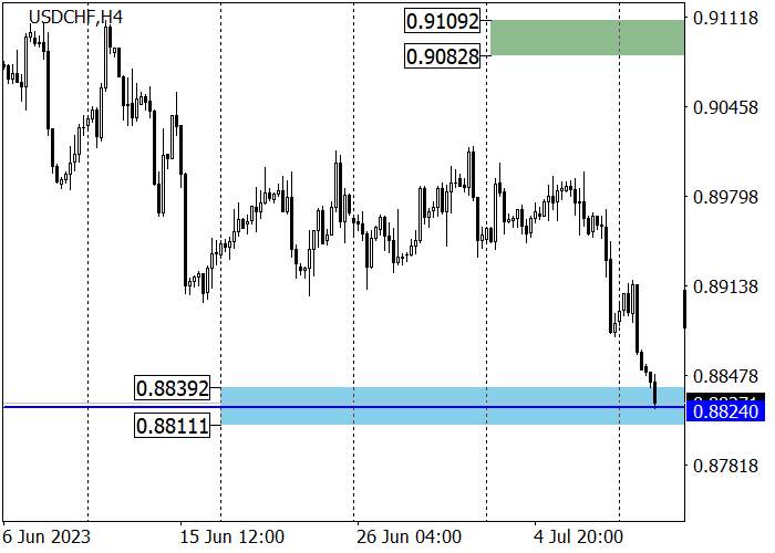 USD/CHF: THE INSTRUMENT IS PREPARING TO RENEW THE MAY LOW