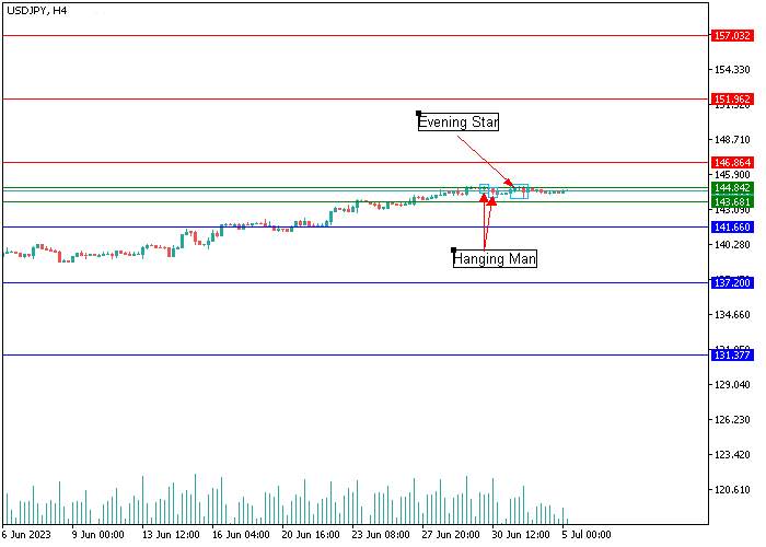 USD/JPY: CANDLESTICK ANALYSIS