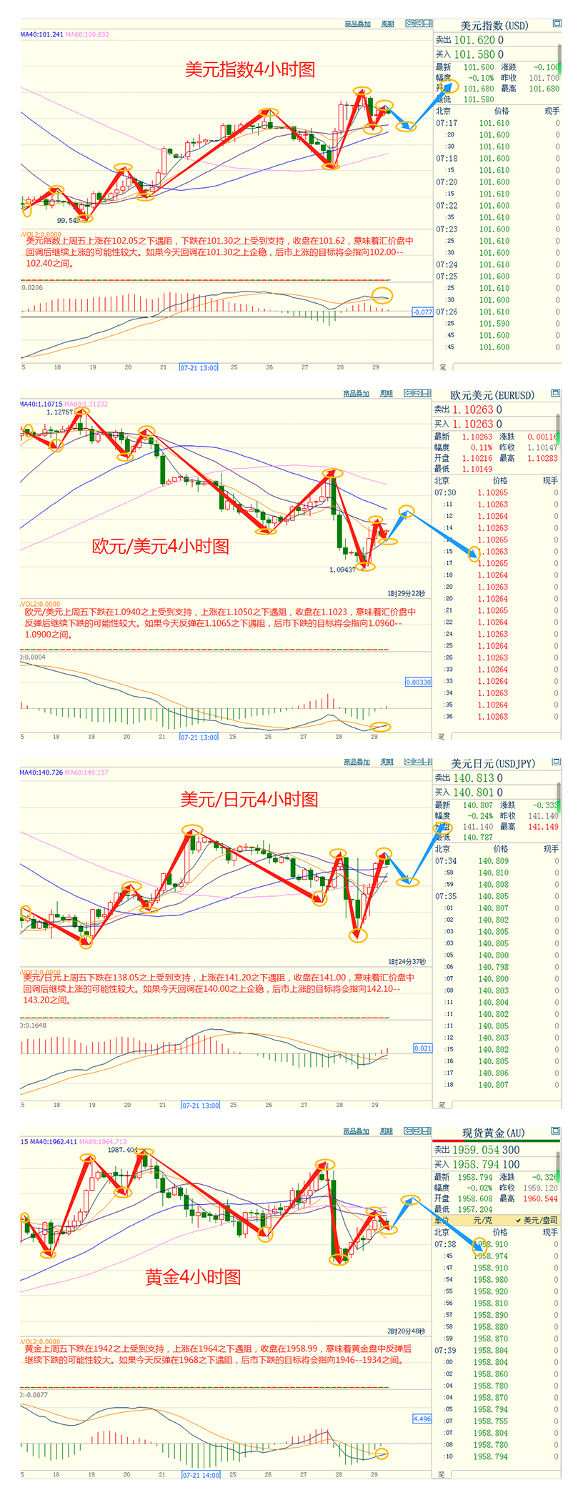 CWG资讯：美元上周五冲高回落，金价在大跌后反弹，美国通胀放缓拖累美元走软；聚焦两大央行利率决议，关注日