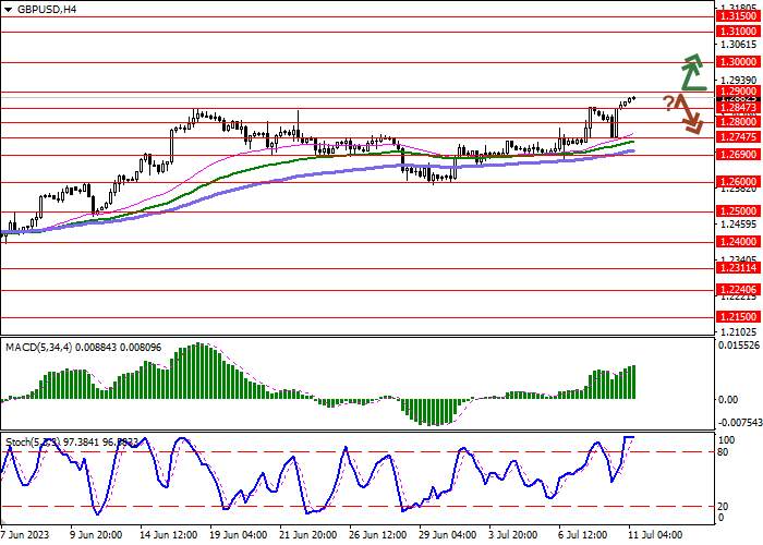 GBP/USD: THE POUND RENEWS THE APRIL HIGHS OF LAST YEAR