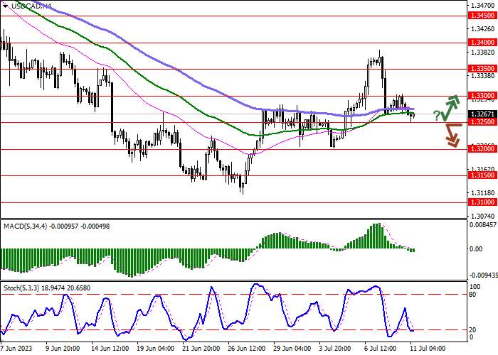 USD/CAD: INVESTORS ARE CONFIDENT IN THE INTEREST RATE HIKE BY THE BANK OF CANADA AT TOMORROW’S MEETING