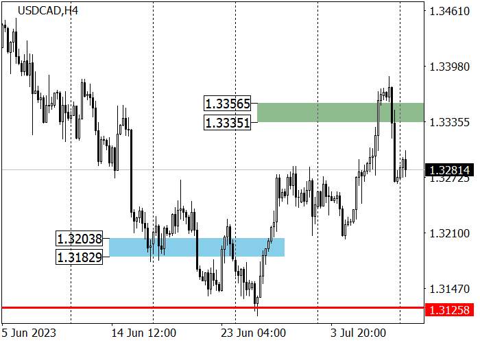 USD/CAD: LONG-TERM TREND REMAINS DOWNWARD