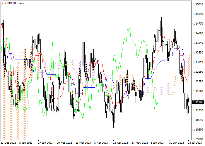 GBP/CHF: ICHIMOKU INDICATORS ANALYSIS