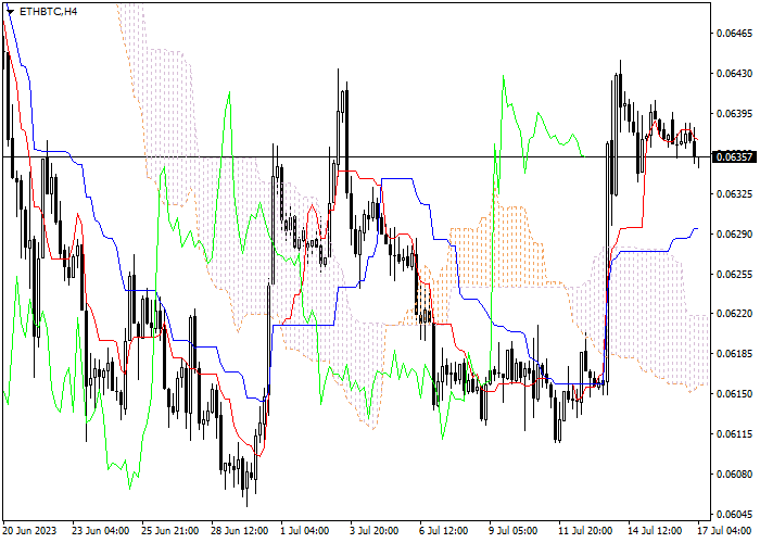 ETH/BTC: ICHIMOKU INDICATORS ANALYSIS