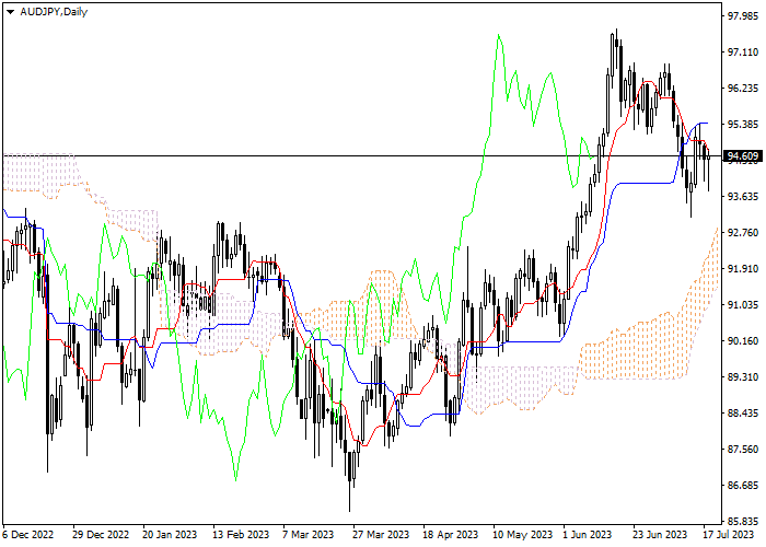 AUD/JPY: ICHIMOKU INDICATORS ANALYSIS