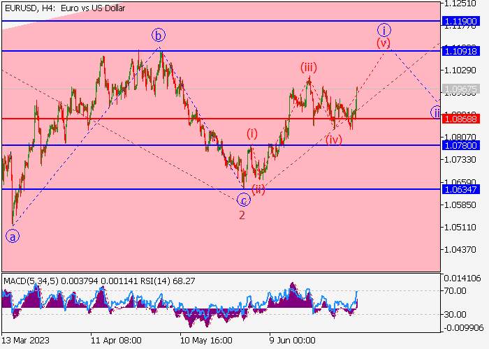 EUR/USD: ELLIOTT-WELLEN ANALYSE