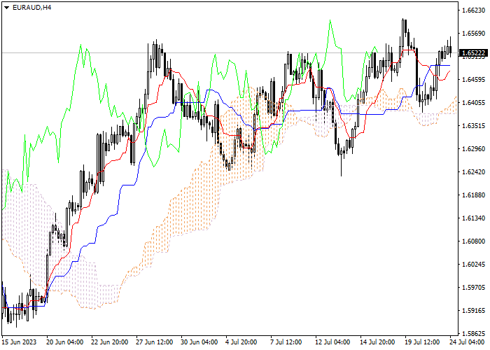 EUR/AUD: ICHIMOKU INDICATORS ANALYSIS