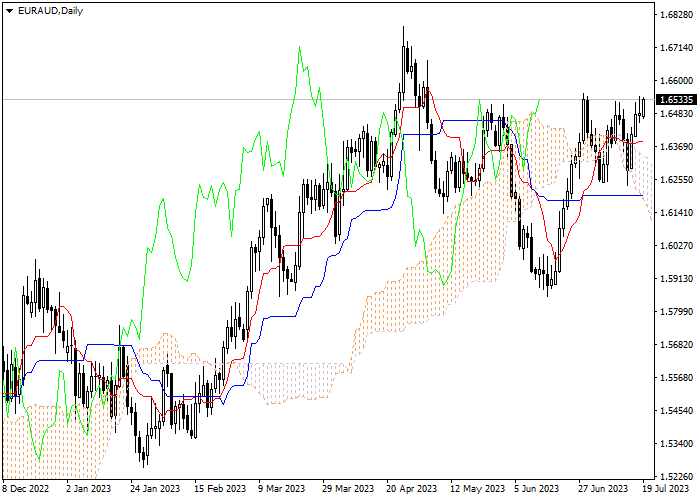 EUR/AUD: ICHIMOKU INDICATORS ANALYSIS