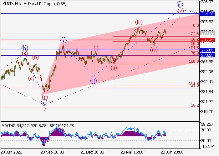 MCDONALD’S CORP.: WAVE ANALYSIS