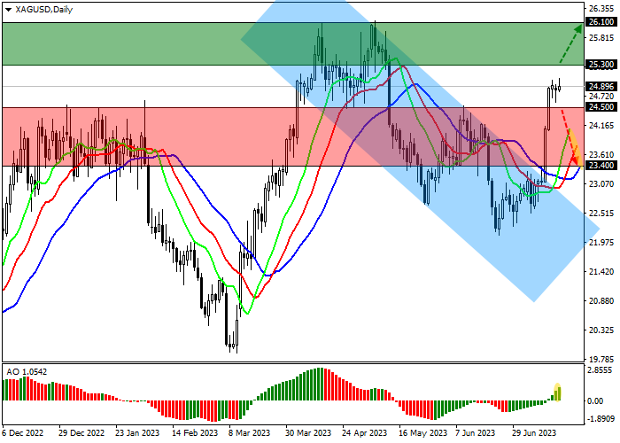 XAG/USD: INVESTOR INTEREST IN SILVER IS A CATALYST FOR ITS GROWTH