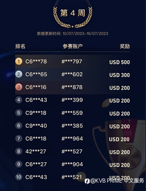 黄金打榜首月周榜冠军揭晓!