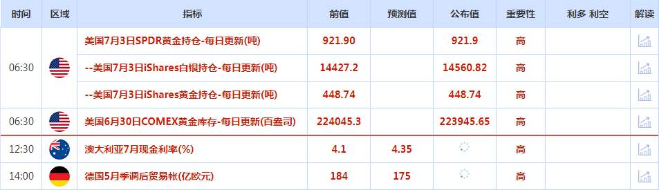CWG资讯：美国经济数据疲软，美元波动不大；金价微涨，市场监测日元是否受到干预