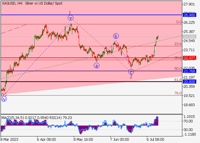 XAG/USD: ANALISIS GELOMBANG