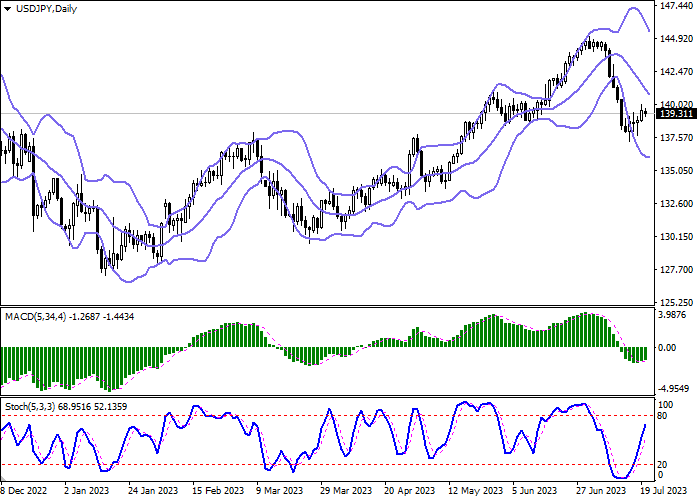 USD/JPY: THE DOLLAR IS FALLING AGAINST THE BACKDROP OF STATISTICS ON THE US REAL ESTATE MARKET