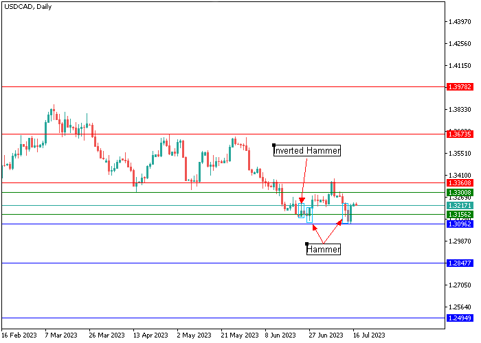 USD/CAD: ANALISIS CANDLESTICK