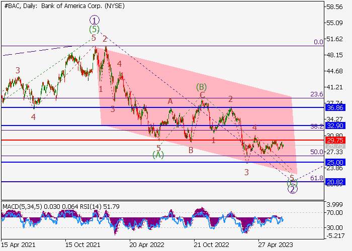 BANK OF AMERICA CORP.: WAVE ANALYSIS